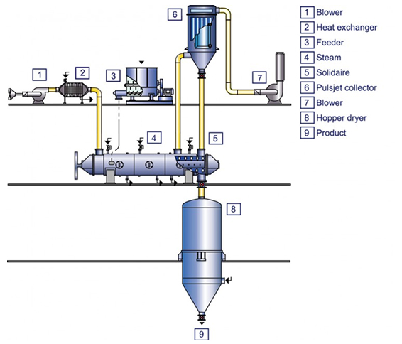 Drying System [End use example: Optical Film (PET)]