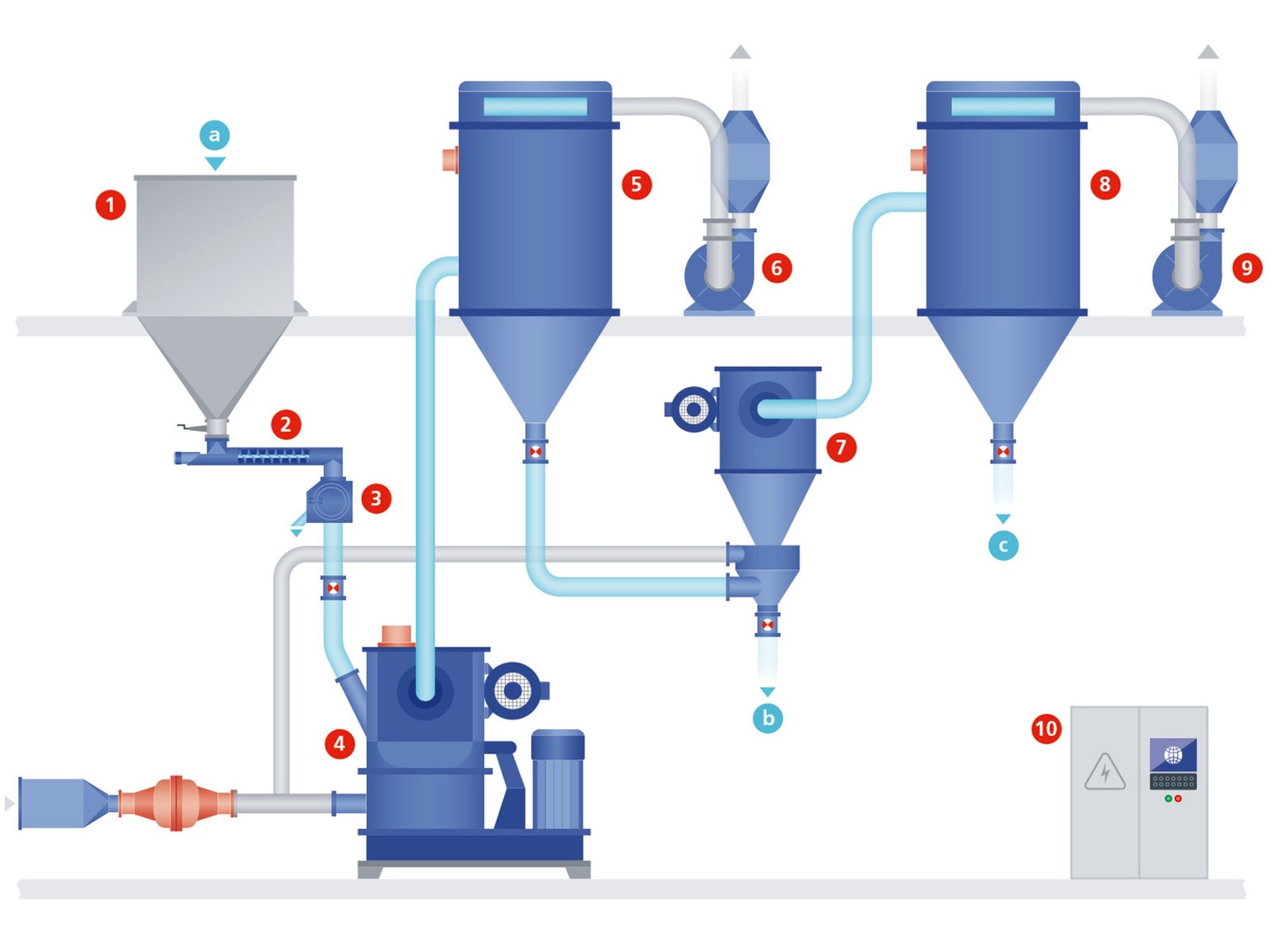 Example of a typical system for dry fractionation with ZPS and ATP