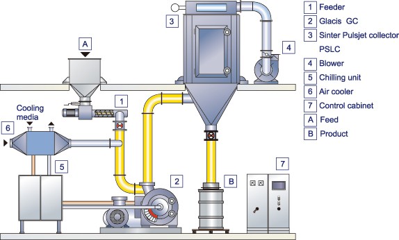 Mechanical Mill with High Cooling Glacis GC