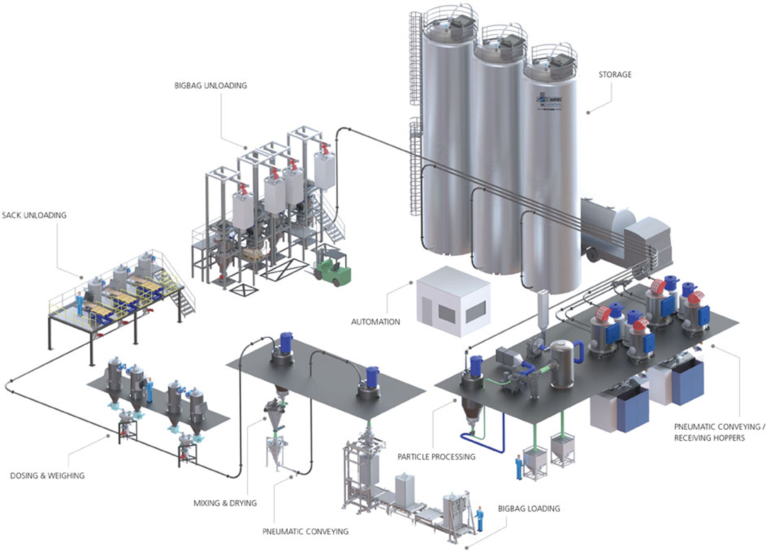 Other process components for dry fractionation