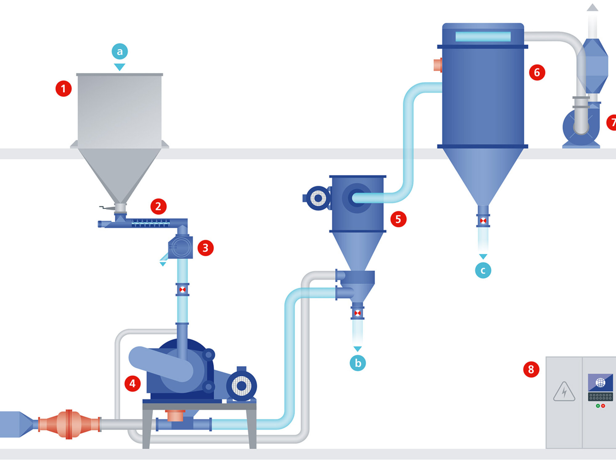 Protein concentrates from pulses with CW II pin mill and ATP air classifier (standard process)