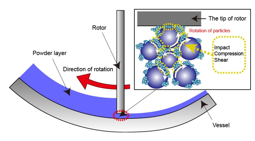 Principle of Operation